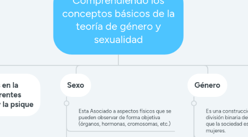 Mind Map: Comprendiendo los conceptos básicos de la teoría de género y sexualidad