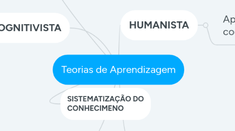 Mind Map: Teorias de Aprendizagem