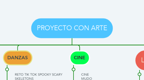 Mind Map: PROYECTO CON ARTE