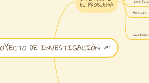 Mind Map: PROYECTO DE INVESTIGACIÓN