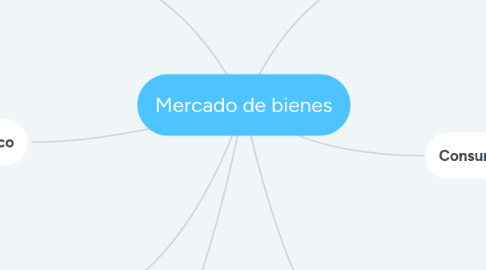 Mind Map: Mercado de bienes