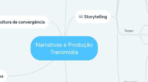 Mind Map: Narrativas e Produção Transmídia