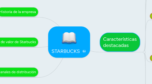 Mind Map: STARBUCKS