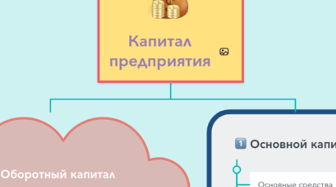 Mind Map: Капитал предприятия