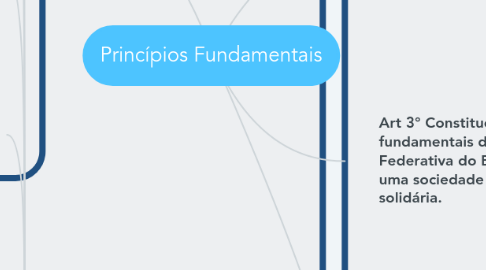 Mind Map: Princípios Fundamentais