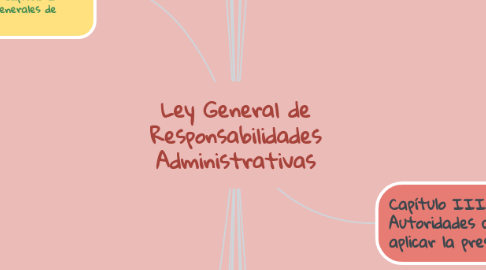 Mind Map: Ley General de Responsabilidades Administrativas