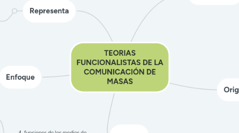 Mind Map: TEORIAS FUNCIONALISTAS DE LA COMUNICACIÓN DE MASAS