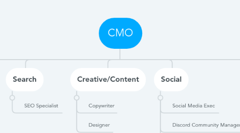 Mind Map: CMO