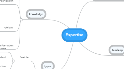 Mind Map: Expertise
