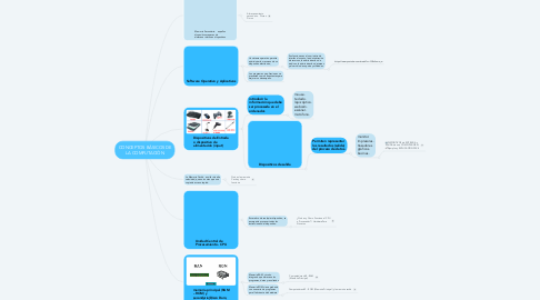 Mind Map: CONCEPTOS BÁSICOS DE LA COMPUTACIÓN