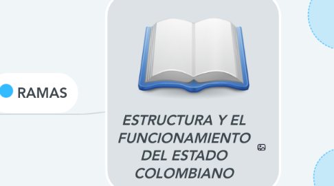 Mind Map: ESTRUCTURA Y EL FUNCIONAMIENTO DEL ESTADO COLOMBIANO