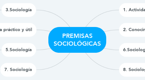 Mind Map: PREMISAS SOCIOLÓGICAS