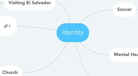 Mind Map: Identity