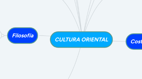 Mind Map: CULTURA ORIENTAL