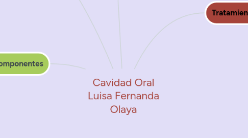 Mind Map: Cavidad Oral Luisa Fernanda Olaya