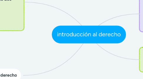 Mind Map: introducción al derecho