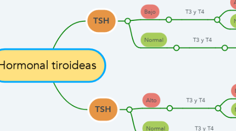 Mind Map: Hormonal tiroideas