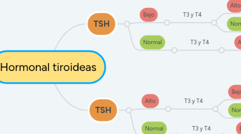 Mind Map: Hormonal tiroideas