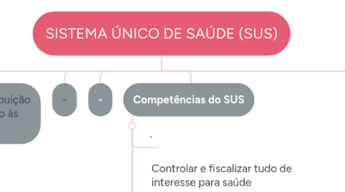 Mind Map: SISTEMA ÚNICO DE SAÚDE (SUS)