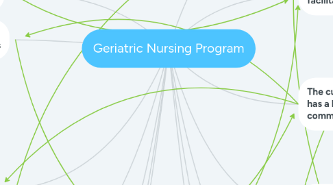 Mind Map: Geriatric Nursing Program