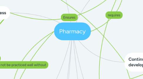 Mind Map: Pharmacy