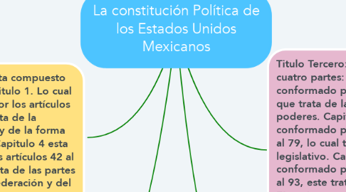 Mind Map: La constitución Política de los Estados Unidos Mexicanos