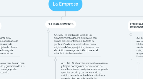 Mind Map: La Empresa