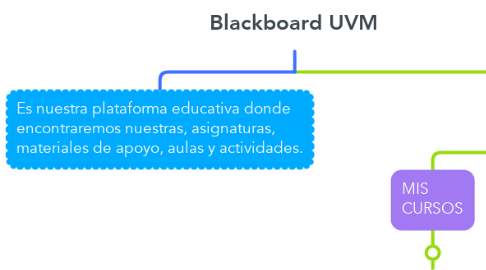 Mind Map: Blackboard UVM