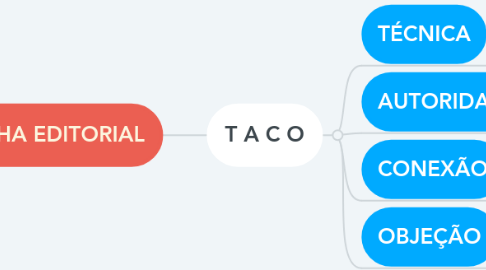 Mind Map: LINHA EDITORIAL