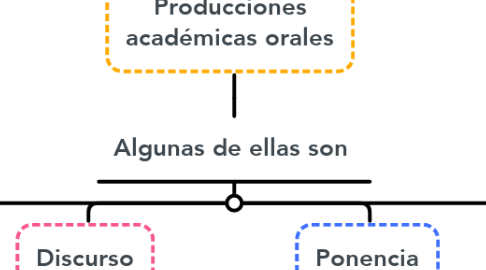 Mind Map: Producciones académicas orales