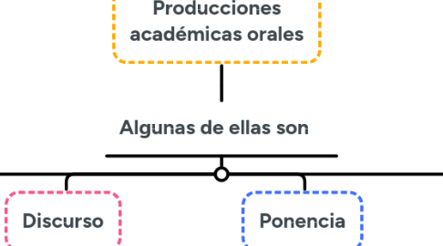 Mind Map: Producciones académicas orales