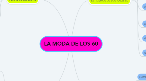 Mind Map: LA MODA DE LOS 60