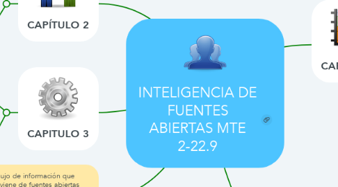 Mind Map: INTELIGENCIA DE FUENTES ABIERTAS MTE 2-22.9