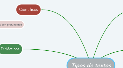 Mind Map: Tipos de textos