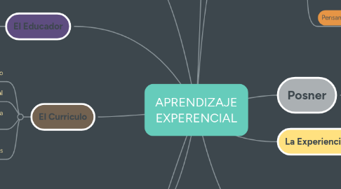 Mind Map: APRENDIZAJE EXPERENCIAL