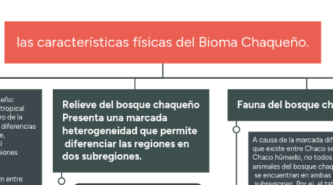 Mind Map: las características físicas del Bioma Chaqueño.