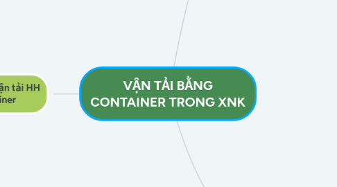 Mind Map: VẬN TẢI BẰNG CONTAINER TRONG XNK