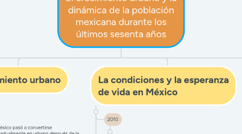 Mind Map: El crecimiento urbano y la dinámica de la población mexicana durante los últimos sesenta años