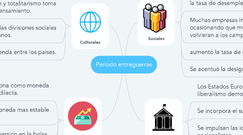 Mind Map: Periodo entreguerras