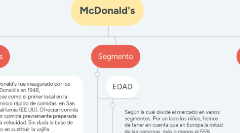Mind Map: McDonald's