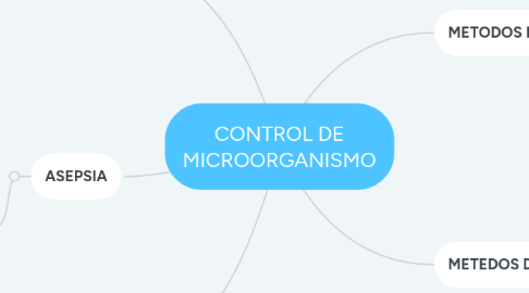 Mind Map: CONTROL DE MICROORGANISMO