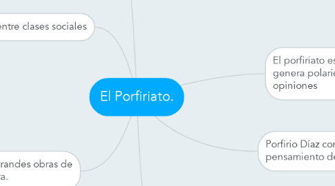 Mind Map: El Porfiriato.