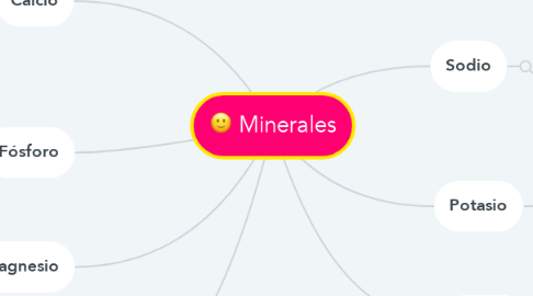 Mind Map: Minerales