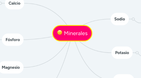 Mind Map: Minerales