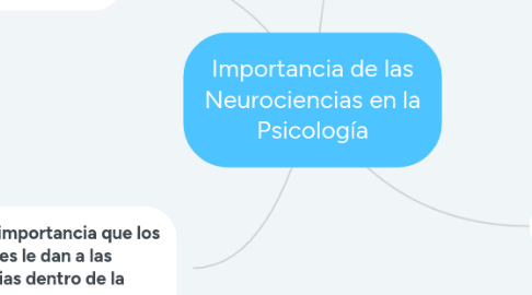 Mind Map: Importancia de las Neurociencias en la Psicología