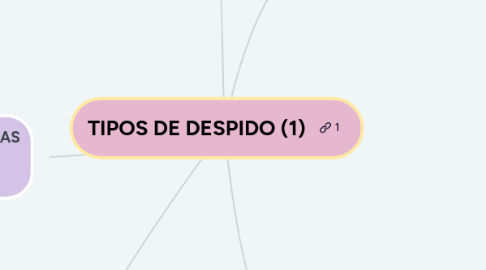 Mind Map: TIPOS DE DESPIDO (1)