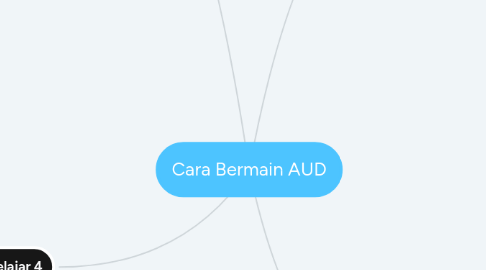 Mind Map: Cara Bermain AUD