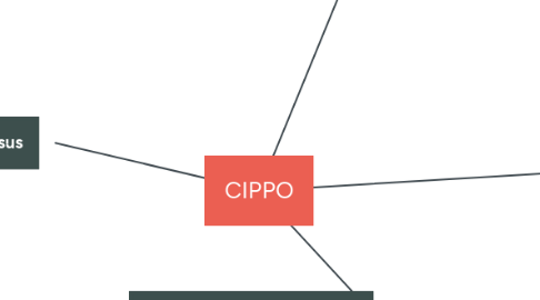 Mind Map: CIPPO