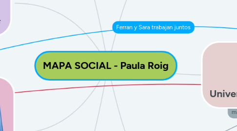 Mind Map: MAPA SOCIAL - Paula Roig