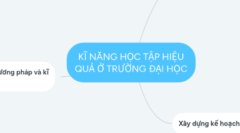 Mind Map: KĨ NĂNG HỌC TẬP HIỆU QUẢ Ở TRƯỜNG ĐẠI HỌC